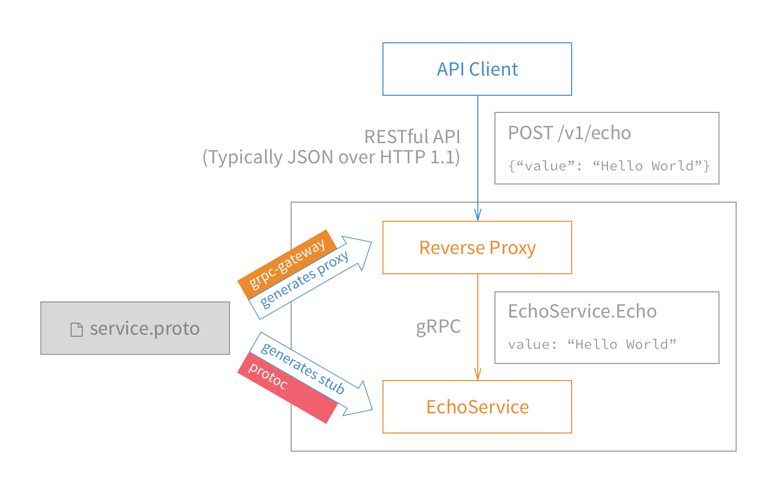 gRPC之gRPC Gateway