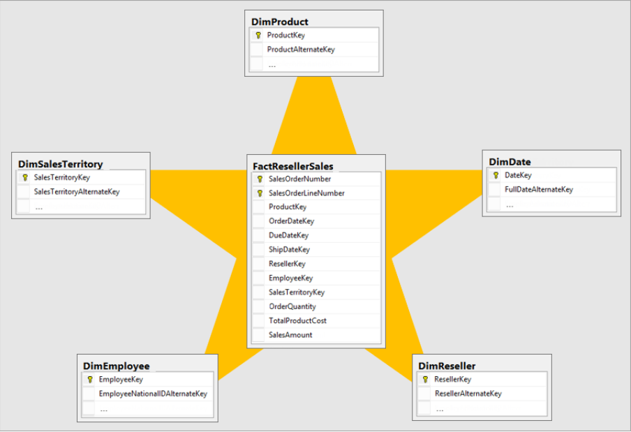 Power BI 数据建模 Best practice