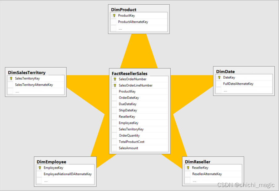 Power BI 数据建模 Best practice