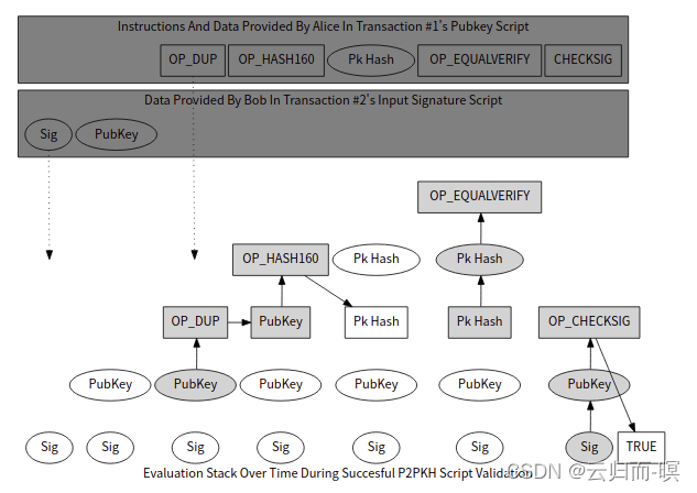 [External link picture transfer failed, the source site may have an anti-leeching mechanism, it is recommended to save the picture and upload it directly (img-wXIJz5oK-1642693109142)(bitcoin.assets/en-p2pkh-stack.svg)]