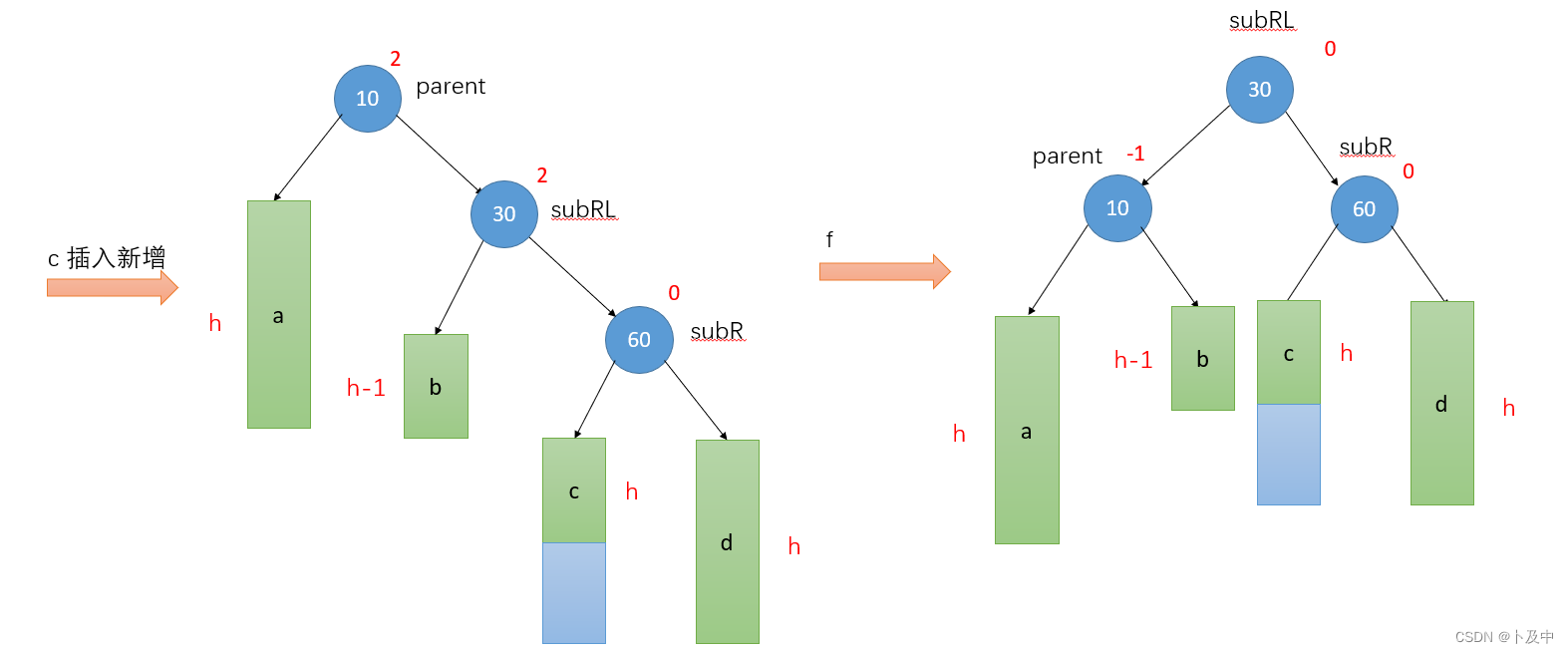 [数据结构] AVL树的插入旋转 和 概念理解
