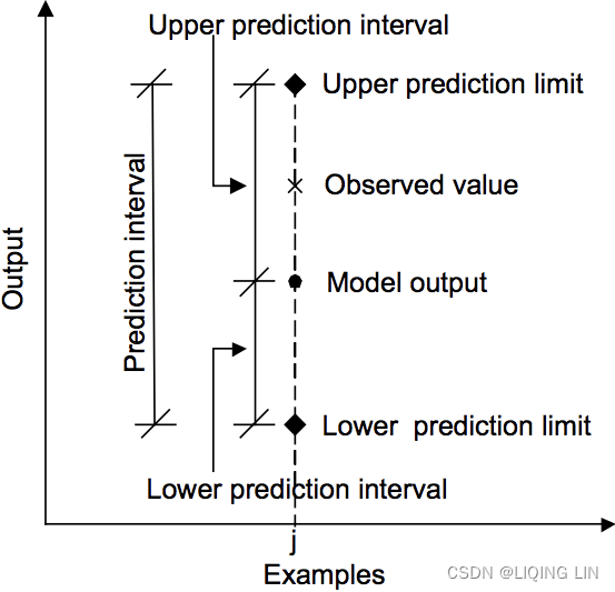 Shape of passed values. Predictive Interval. Prediction. Prediction Interval Formula. Confidence Interval prediction.