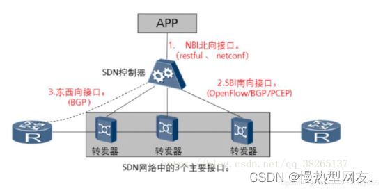 浅谈软件定义网络SDN