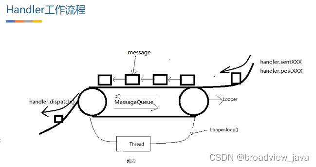 Android Handler机制(二) Handler 实现原理