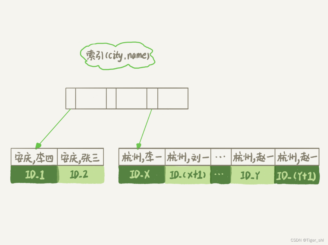 图 7 city 和 name 联合索引示意图