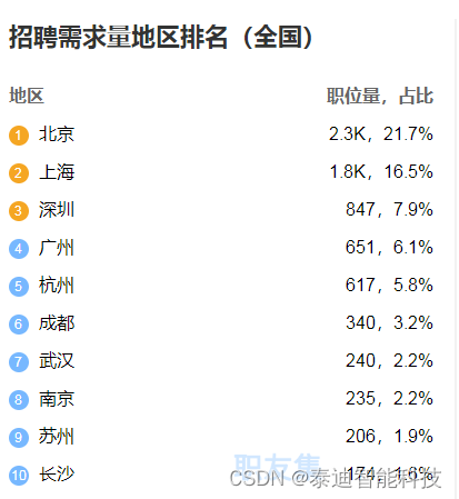 分享大数据分析师前景怎么样？ 从事行业有哪些？