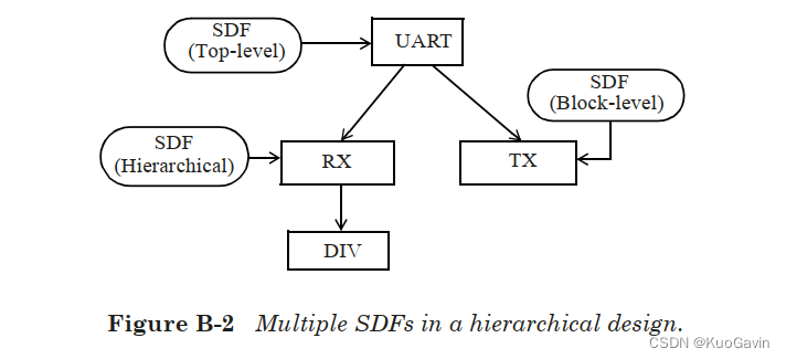 附录B：Standard Delay Format(SDF)(上)-CSDN博客