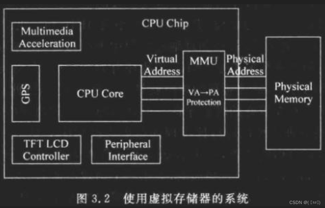 Virtual Memory System