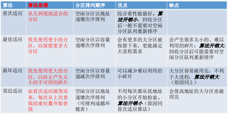 408 考研《操作系统》第三章第二节：内存管理、覆盖和交换 、连续分配管理方式、动态分区分配算法