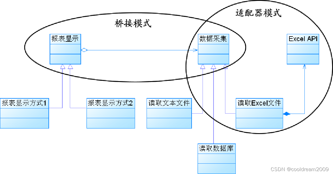 软件设计模式系列之九——桥接模式