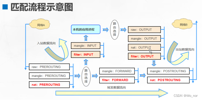 【防火墙】iptables防火墙（一）