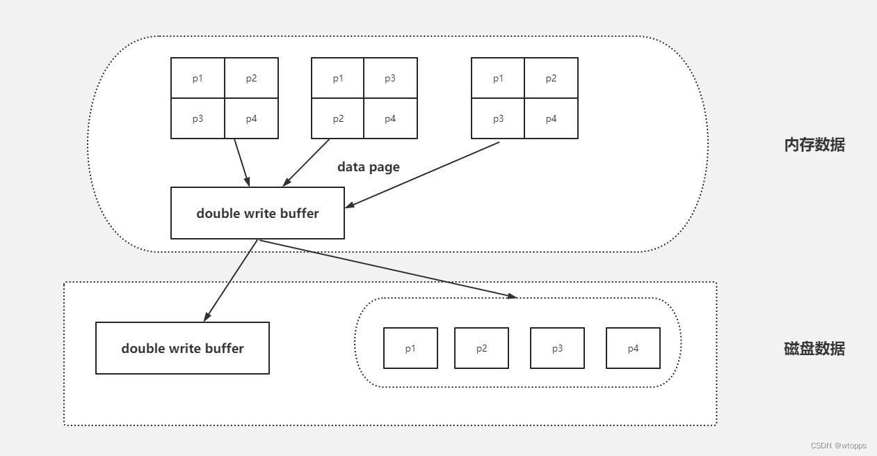 MySQL为什么有了redolog还需要double write buffer?