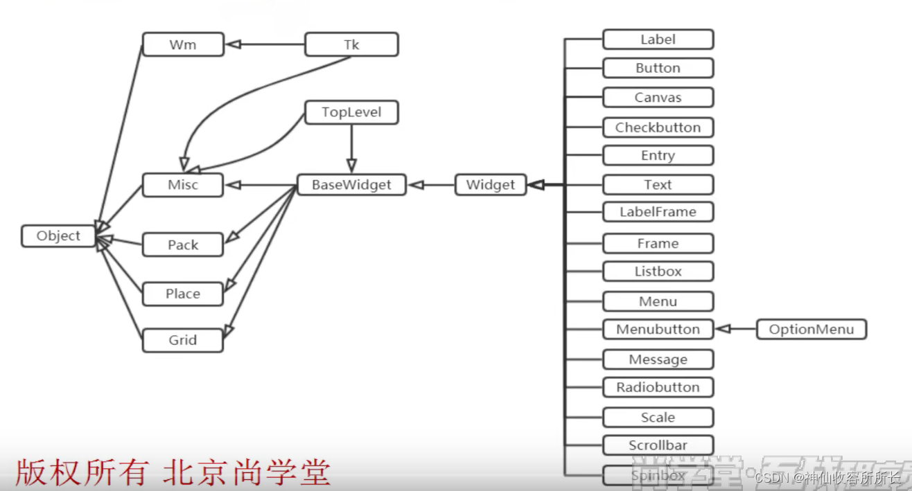 Python-Tkinter学习笔记_python tkinter config-CSDN博客