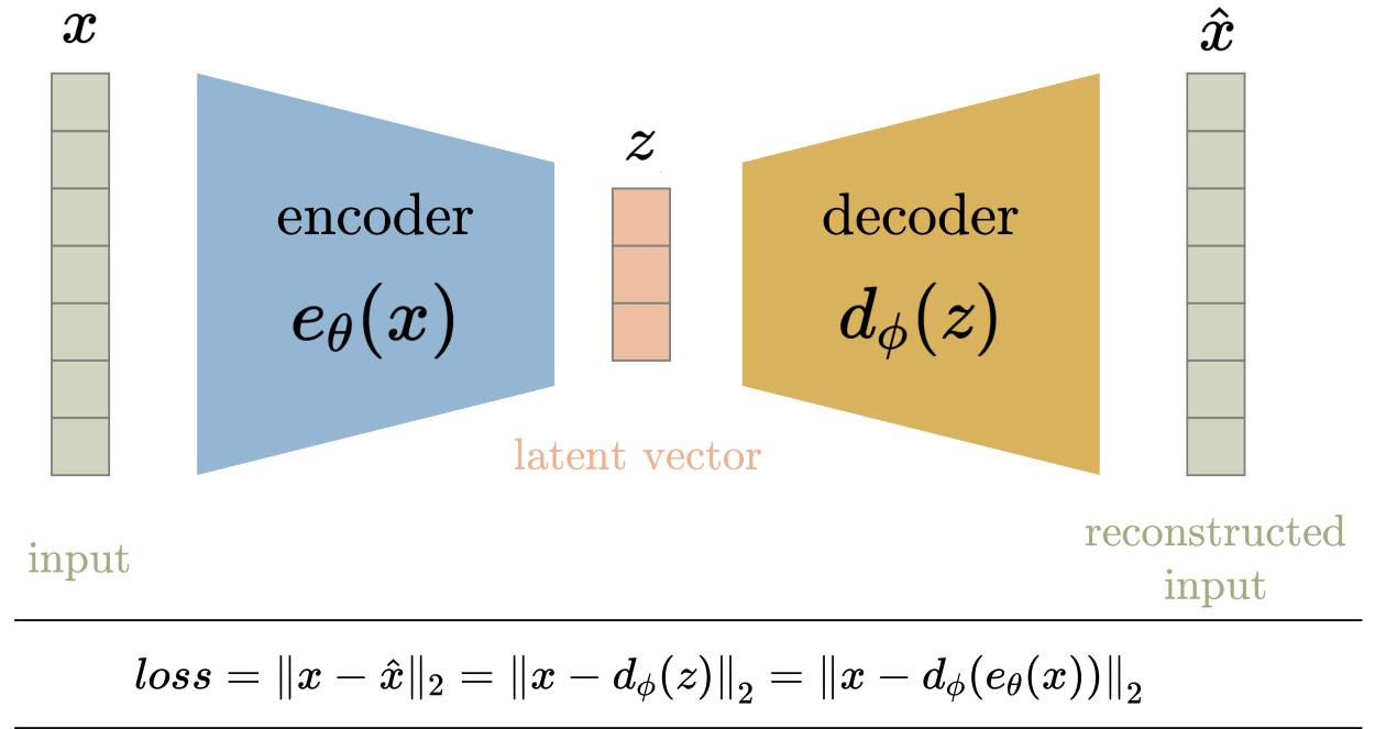 AutoEncoder (AE) 和 Variational AutoEncoder (VAE) 的详细介绍和对比_vae比ae缺点-CSDN博客