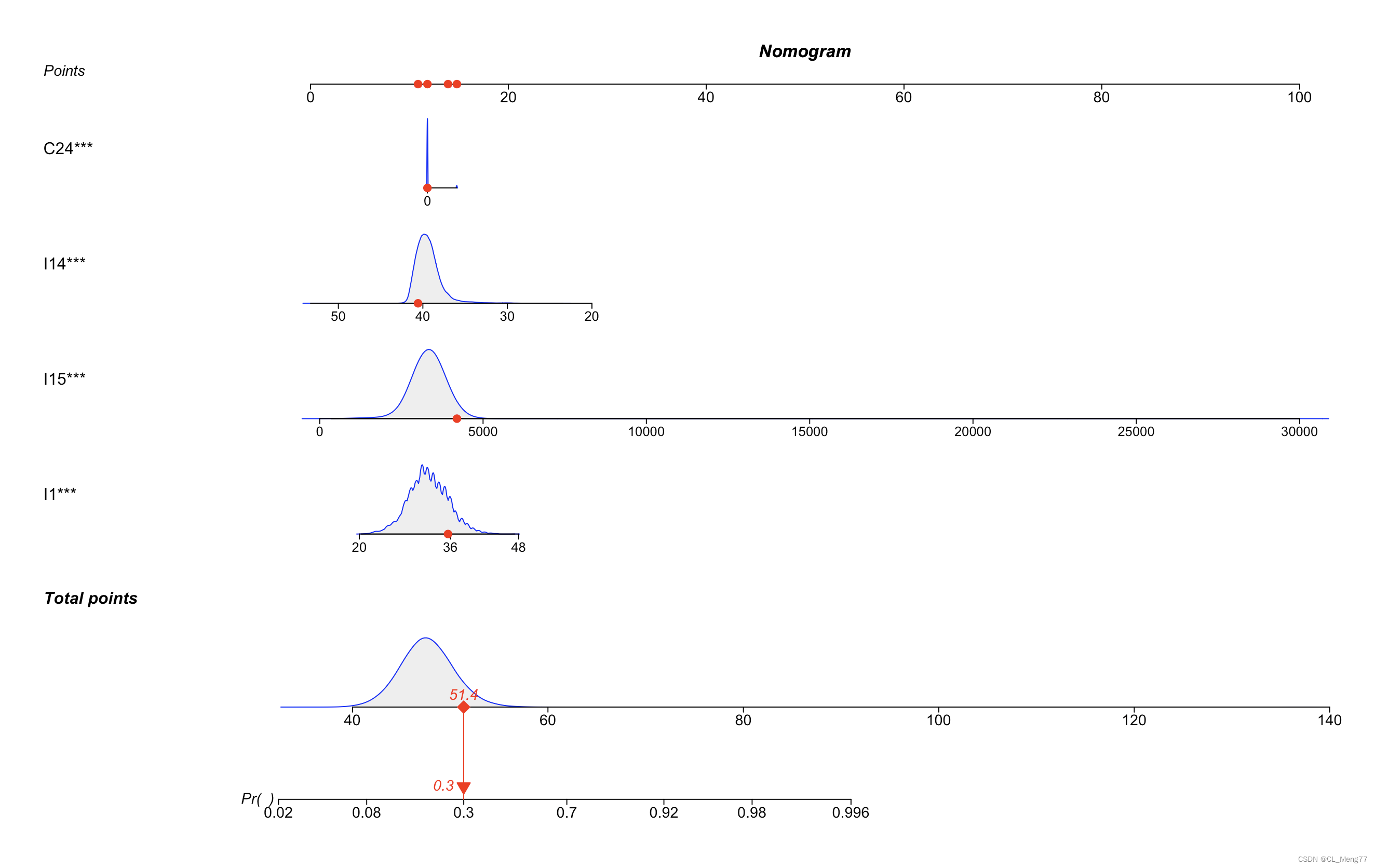 【R语言(二)：Nomogram(诺莫图/列线图)绘制 / R语言逻辑回归分析】