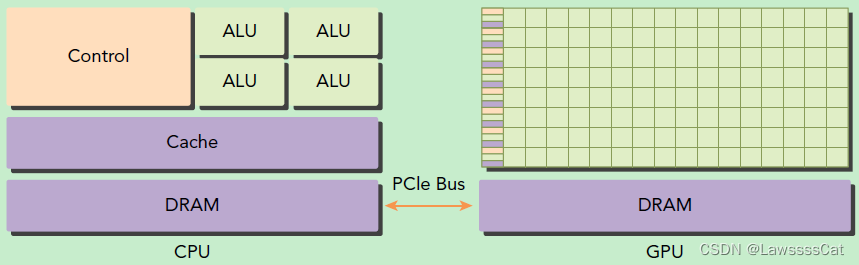 基于CPU+GPU的异构计算. 来源：Preofessional CUDA® C Programming