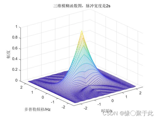 三维模糊函数图