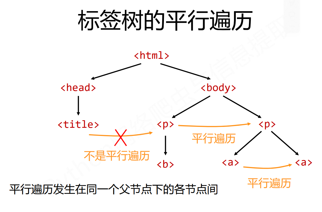 Beautiful Soup库入门及信息标记、提取方法与浙江大学排名定向爬虫案例