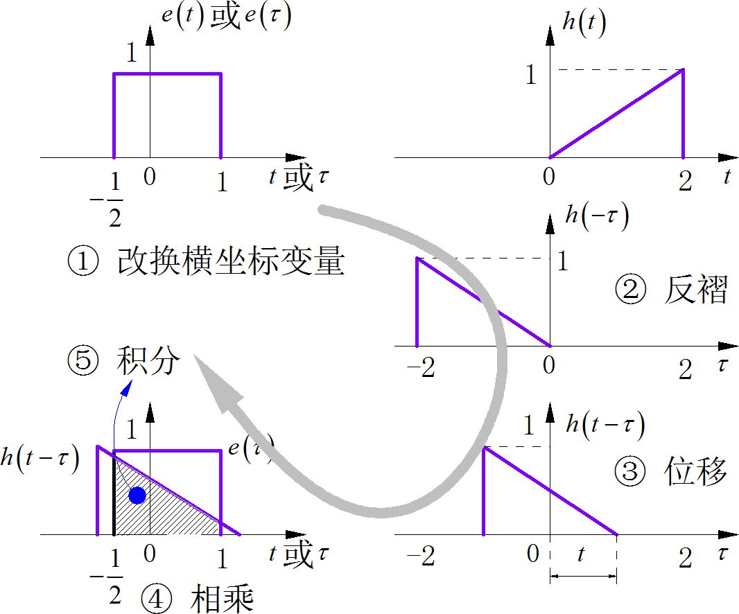 ▲ 图1.1.2 对于简单信号所使用的图解方法