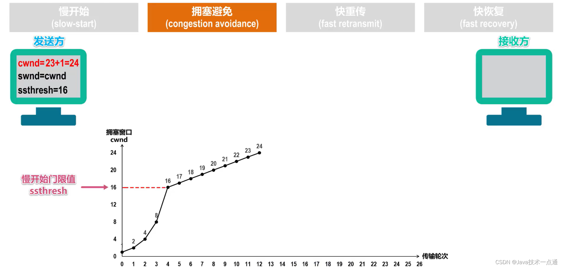 [外链图片转存失败,源站可能有防盗链机制,建议将图片保存下来直接上传(img-yDqpHbLB-1676091084585)(计算机网络第5章（运输层）.assets/image-20201022150143886.png)]