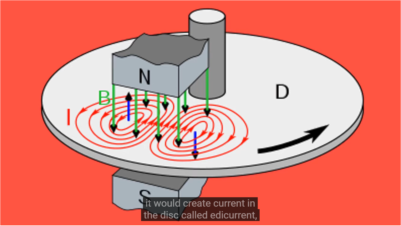 ▲ 图1.7.1 磁场中的涡流