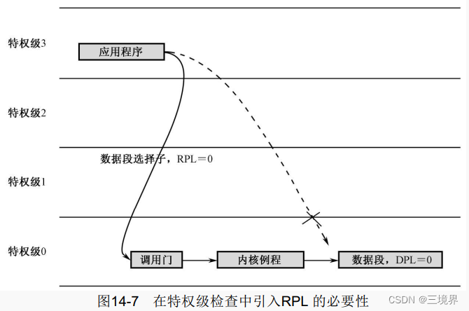 x86 --- 任务隔离特权级保护