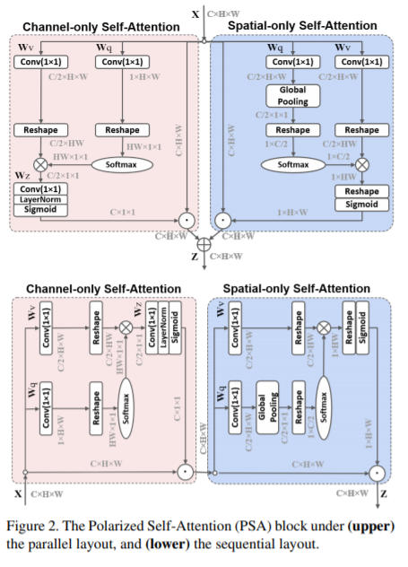 YOLOv9改进策略：注意力机制 | 极化自注意力Polarized Self-Attention，效果秒杀CBAM、SE