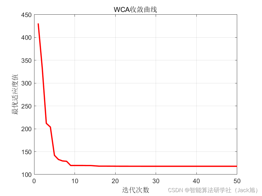 基于水循环算法的无人机航迹规划-附代码