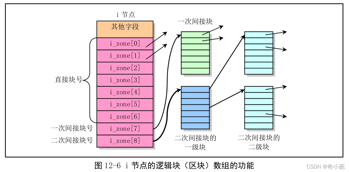 [外链图片转存失败,源站可能有防盗链机制,建议将图片保存下来直接上传(img-T6rfoyEi-1649083982079)(%E6%96%87%E4%BB%B6%E7%B3%BB%E7%BB%9F(%E4%B8%89)]%E2%80%94%E8%80%81%E7%A5%96%20b21f7/Untitled%202.png)