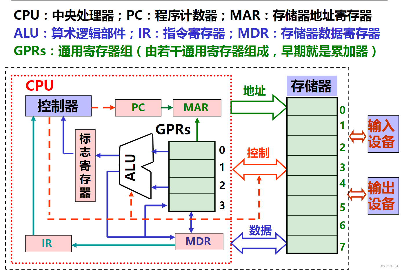 冯诺依曼机模型图片