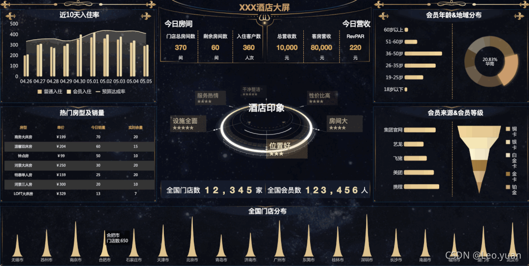 整理了10个行业的30份可视化大屏模板，可直接拿走套用