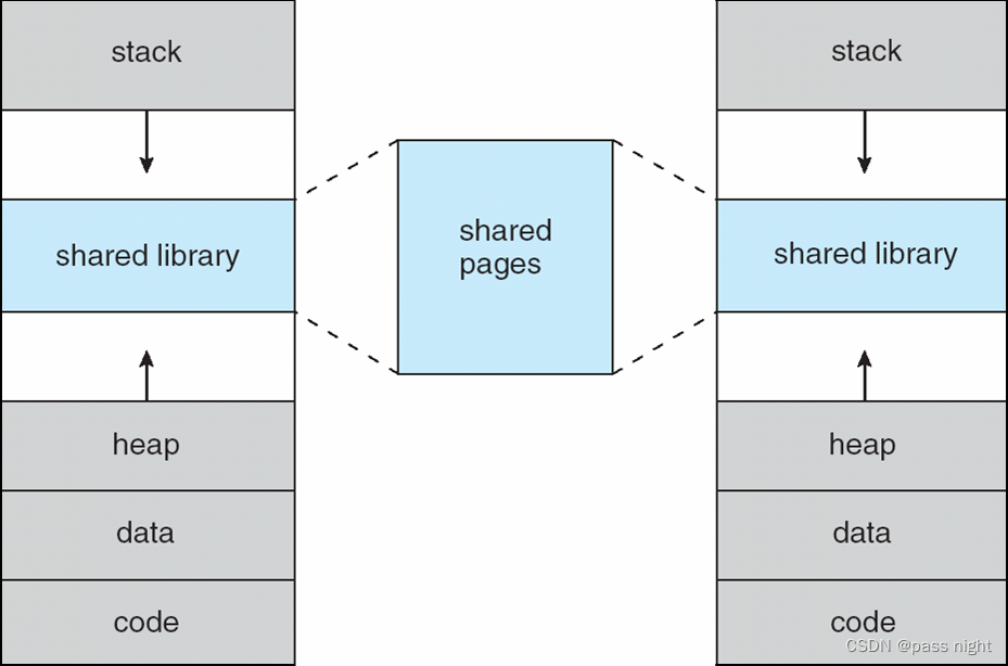 Точка входа discard virtual memory. Virtual Memory. Виртуальная память c++. Family Library sharing как включить. Android shared Library что это.