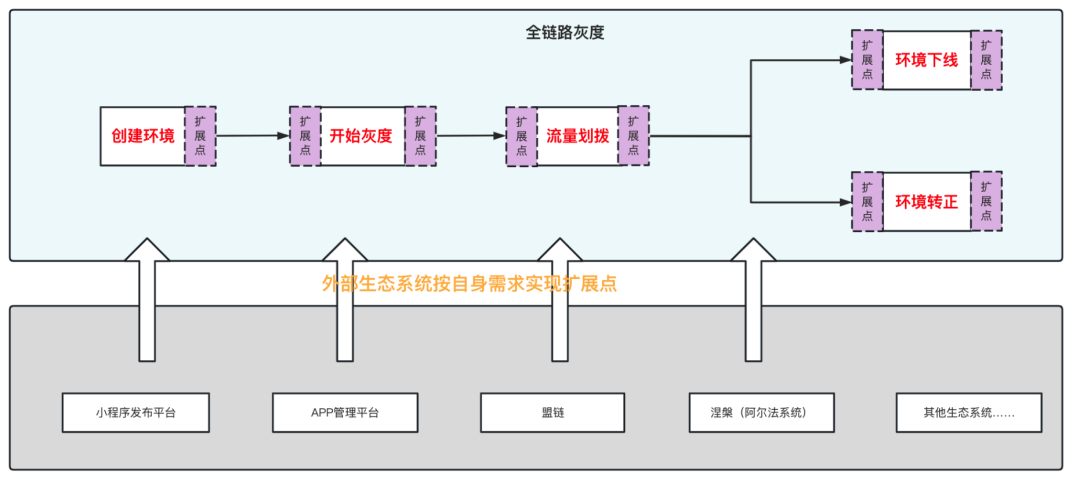 服务百万商家的系统，发布风险如何规避？微盟全链路灰度实践