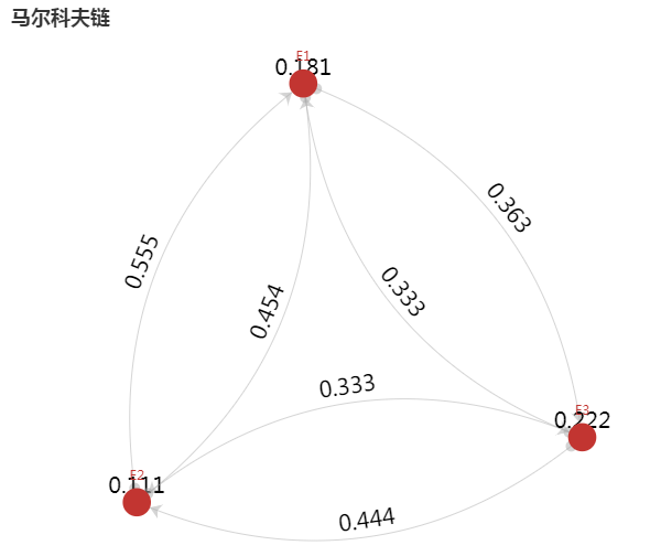 【可视化】python绘制马尔可夫链，绘制关系图，但是有问题