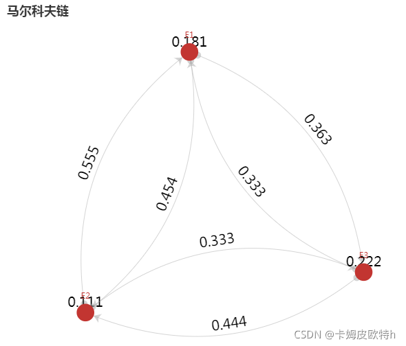 【可视化】python绘制马尔可夫链，绘制关系图，但是有问题