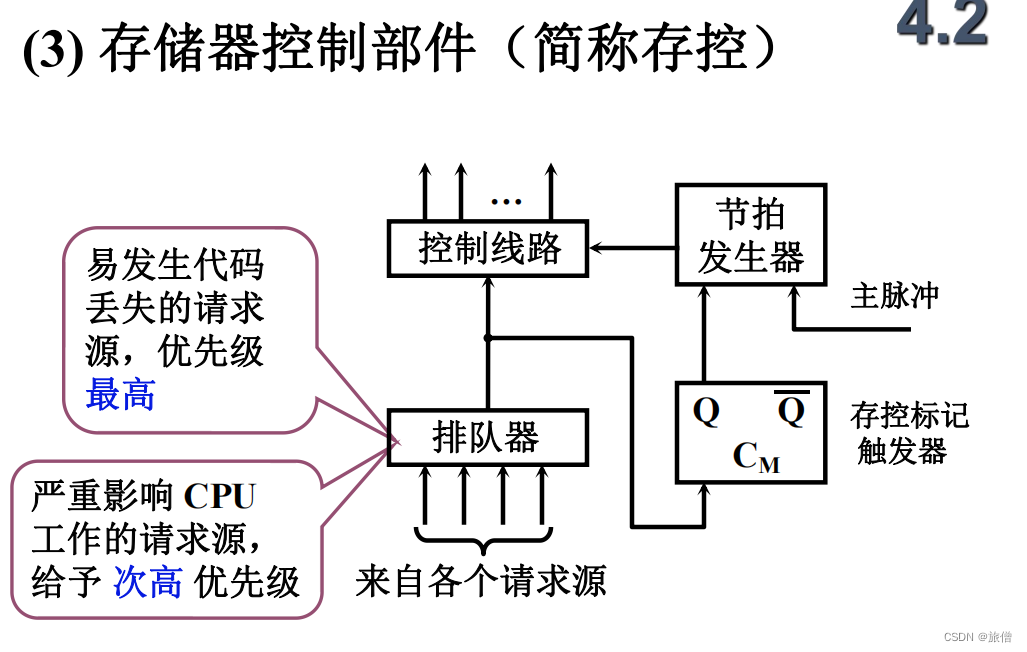 唐朔飞计算机组成原理常见的寄存器(时不时就更新)