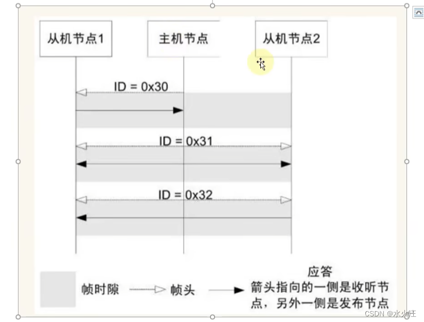 STM32-LIN总线详解1