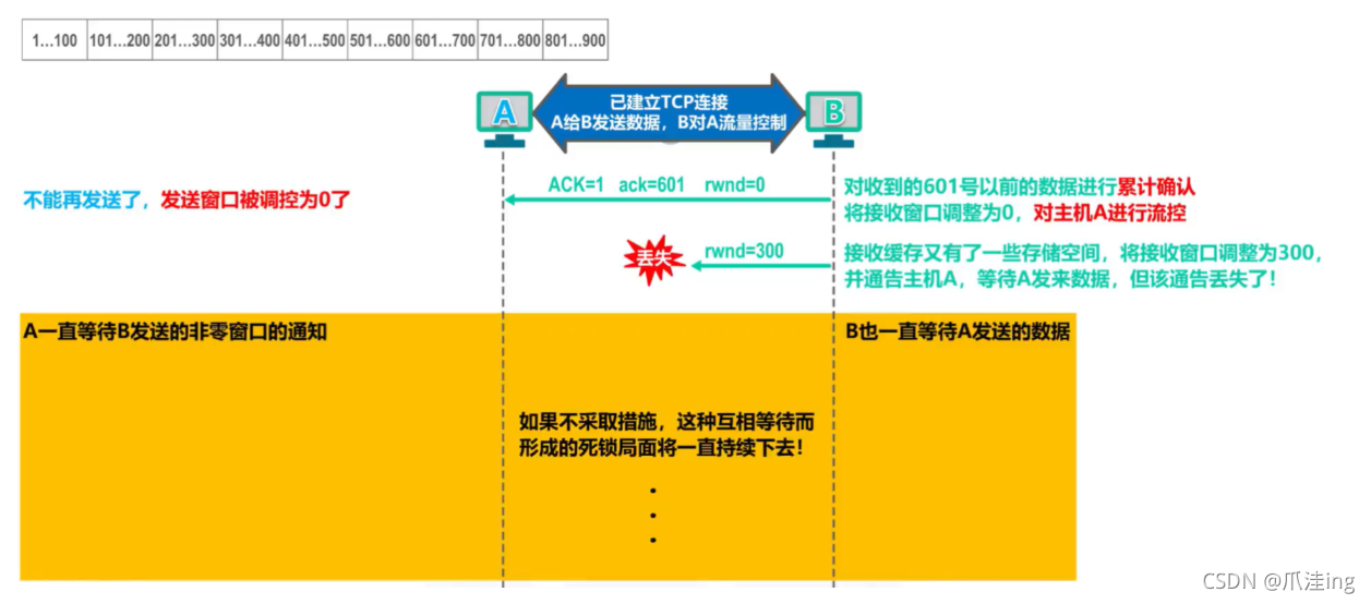 [外链图片转存失败,源站可能有防盗链机制,建议将图片保存下来直接上传(img-mqjNEeIQ-1636038766621)(计算机网络笔记（湖南科大教程）.assets/image-20211104180622352.png)]