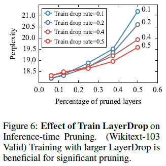 [ICLR 2020] Reducing Transformer Depth on Demand with Structured Dropout