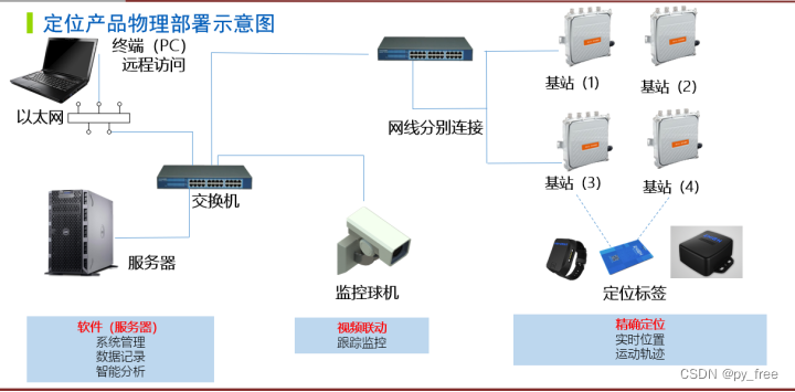 物联网-UWB定位技术