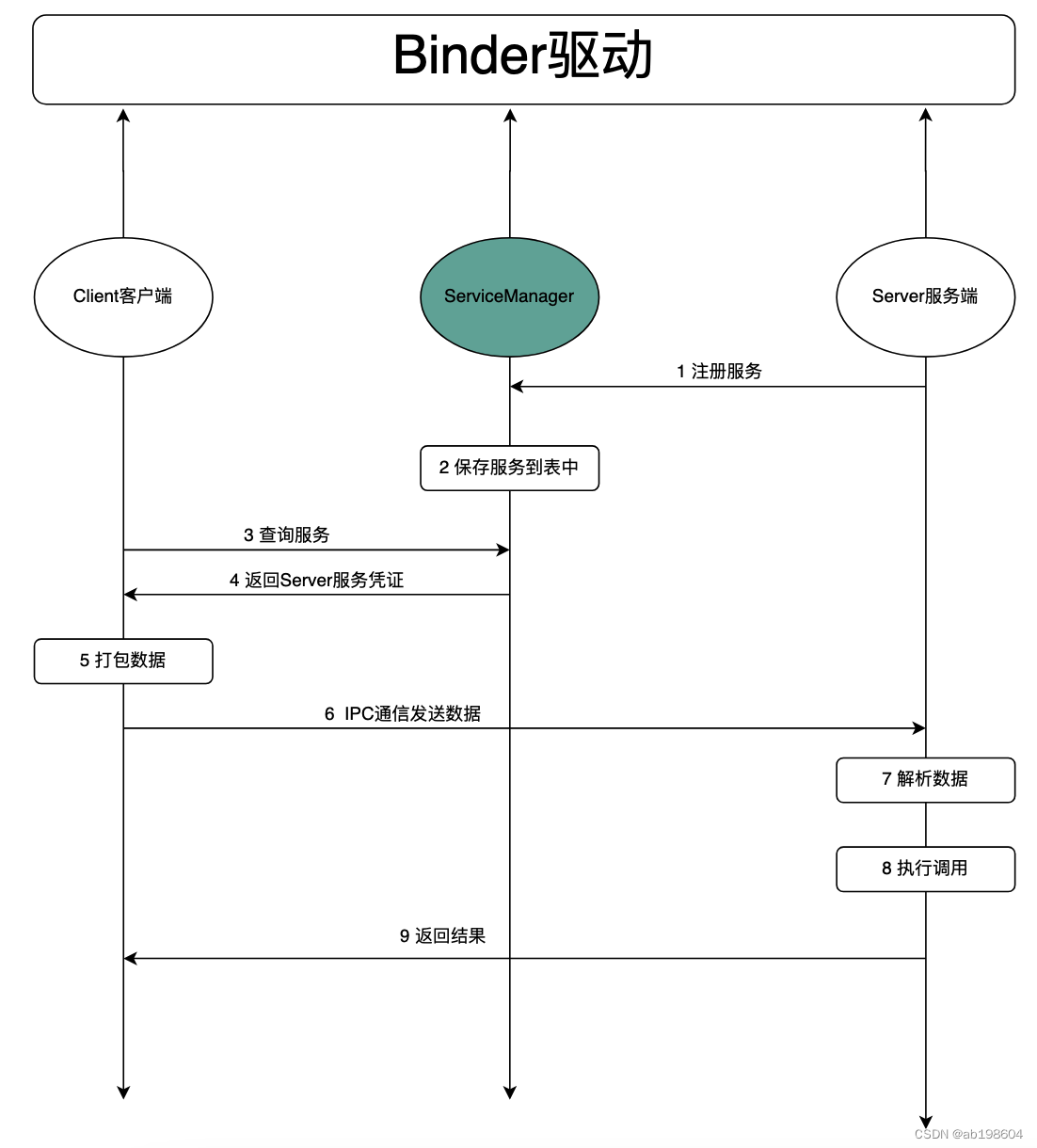 Binder通信的核心思想