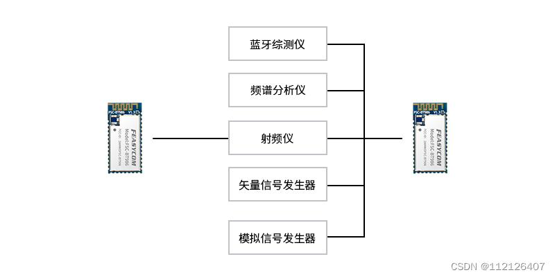 蓝牙和射频技术的关系