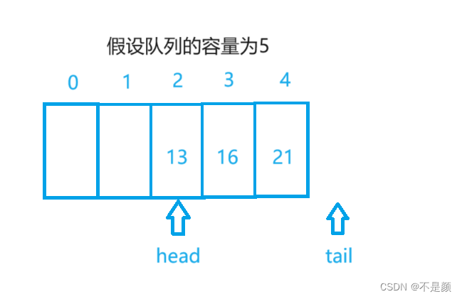 顺序队列----数据结构