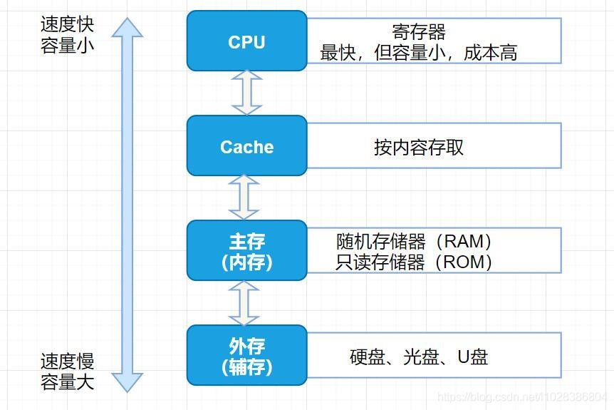 层次化存储结构