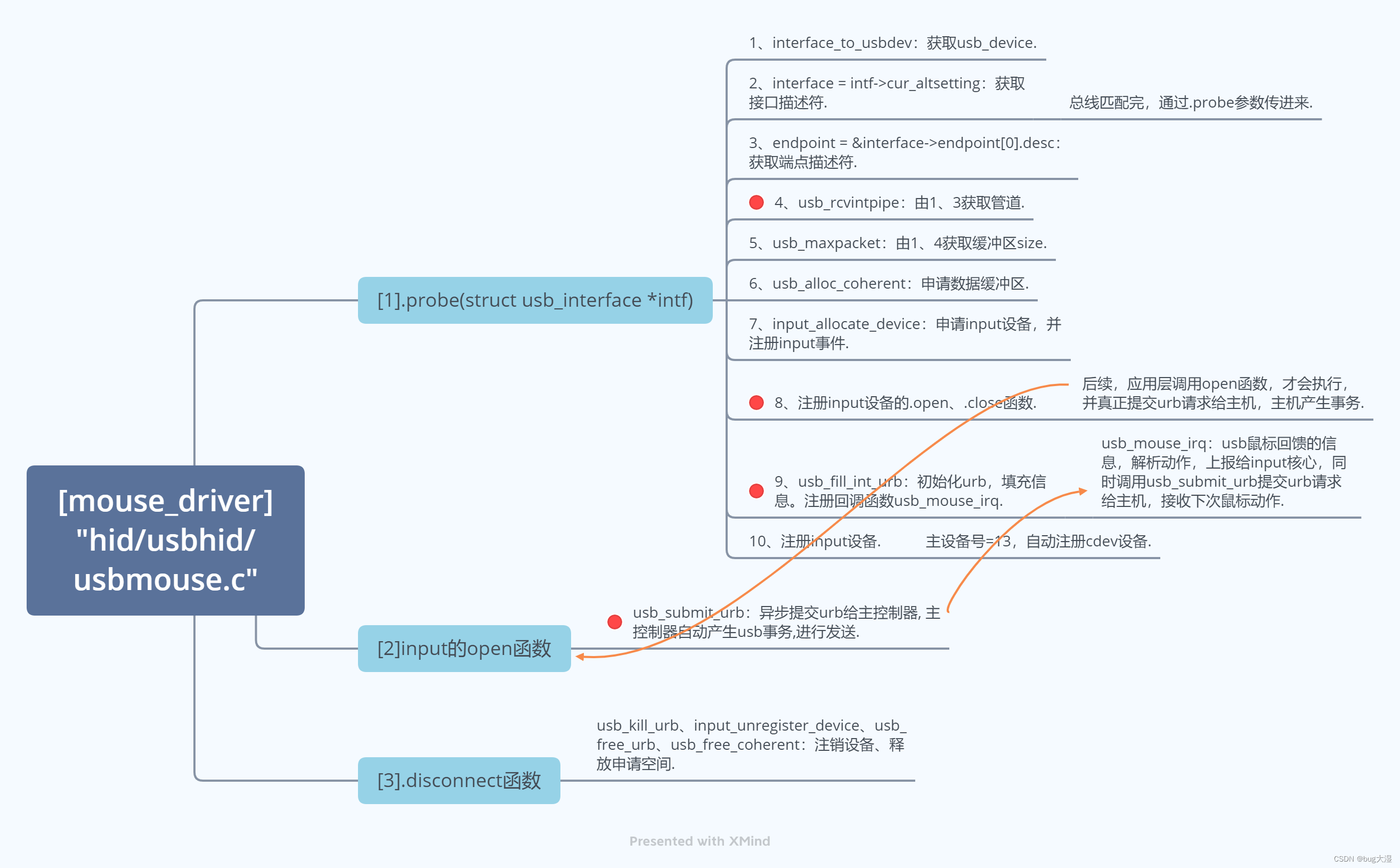 串行协议——USB驱动[基础]