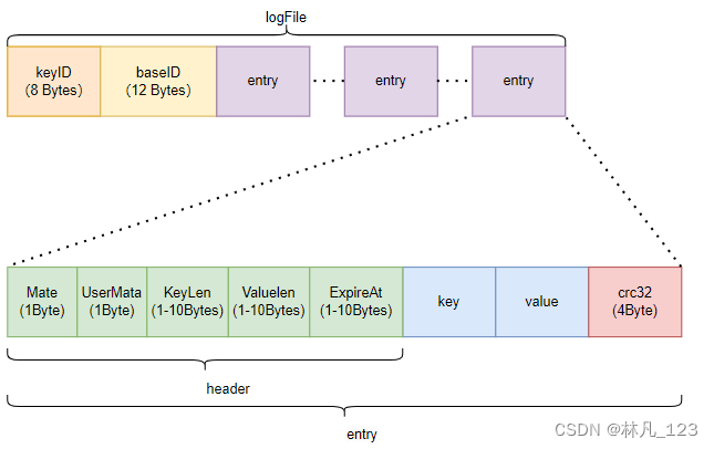 badgerdb中的logfile