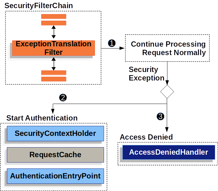 Spring Security—Servlet 应用架构