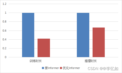 基于Informer的股票价格预测（量化交易综述）