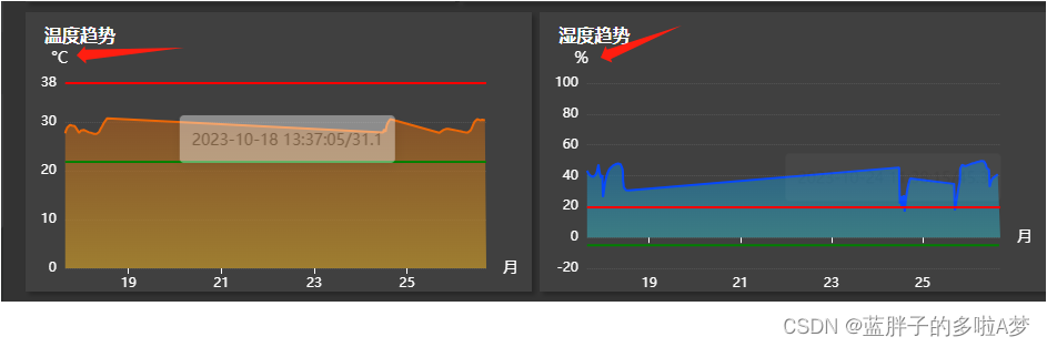 Vue+Echarts 图表 x轴y轴添加单位字段