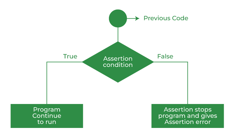 Python | assert关键字